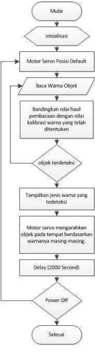 Gambar 3.3 Control Specification 