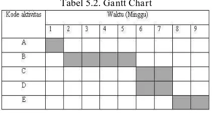 Tabel 5.2. Gantt Chart 