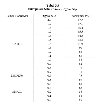 Intrepetasi NilaiTabel 3.5 Cohen’s Effect Size