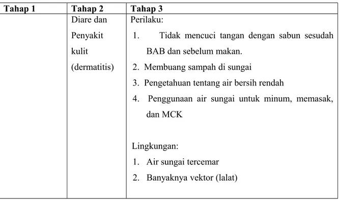 Tabel 1. Faktor perilaku dan lingkungan yang berpengaruh terhadap kejadiaan diare dan penyakit  kulit dermatitis.