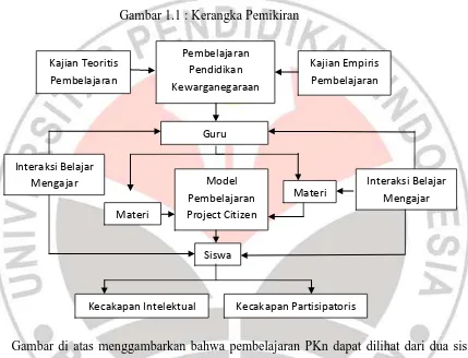 Gambar 1.1 : Kerangka Pemikiran 