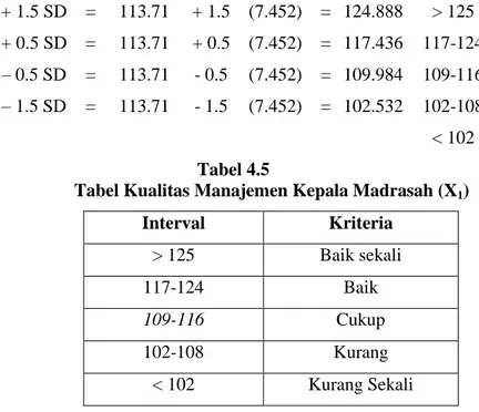 Tabel Kualitas Manajemen Kepala Madrasah (X 1 ) 