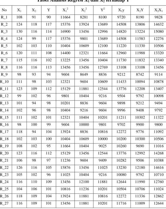 Tabel Analisis Regresi X 1  dan X 2  terhadap Y 