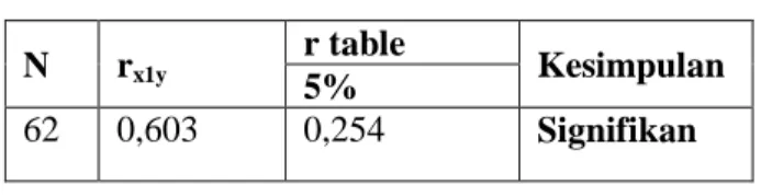 Tabel 4.14   Koefisien Korelasi X 1 Y  N  r x1y  r table  Kesimpulan  5%  62  0,603  0,254  Signifikan 