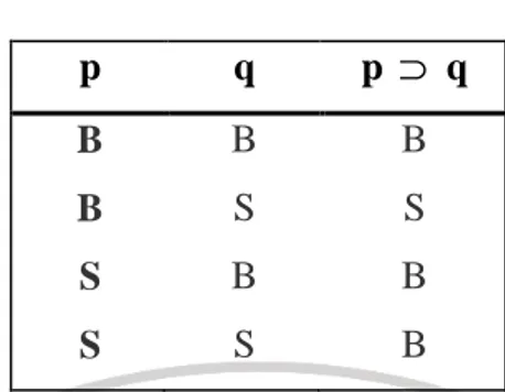 Tabel 3. Implikasi  p  q  p  ⊃  q  B  B  S  S  B S B S  B S B B 