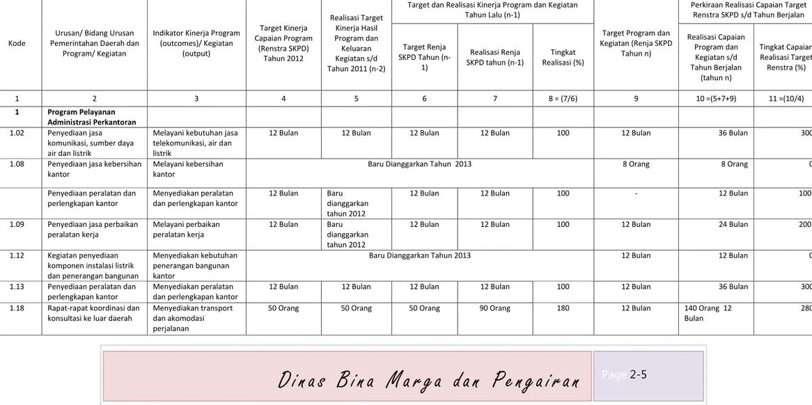 Table 2-1Rekapitulasi Evaluasi Hasil Pelaksanaan Renja SKPD dan Pencapaian Renstra SKPD s/d Tahun 2013 Kota  Bandung 