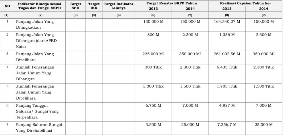 Table 2-2 Pencapaian Kinerja Pelayanan SKPD Tahun 2013 Kota Bandung 