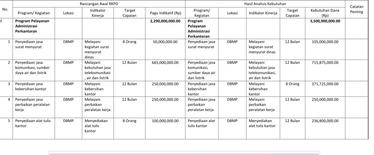 Table 2-3 Review Terhadap Rancangan Awal RKPD Tahun 2014 Kota Bandung  Nama SKPD : Dinas Bina Marga dan Pengairan 