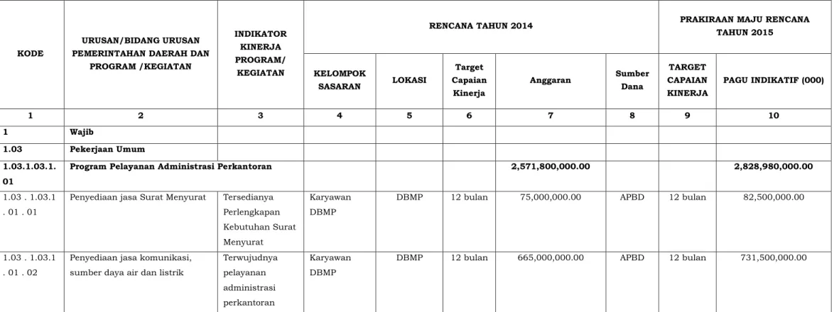 Table 3-1 Rumusan Rencana Program dan Kegiatan SKPD Tahun 2014 dan Prakiraan Maju Tahun 2015 Kota Bandung  Nama SKPD : Dinas Bina Marga dan Pengairan 