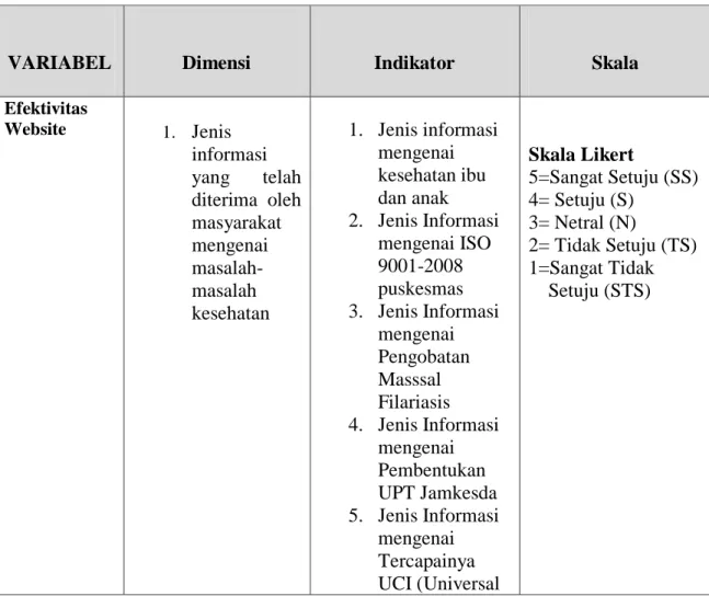 Tabel 3.3  Operasional Konsep 