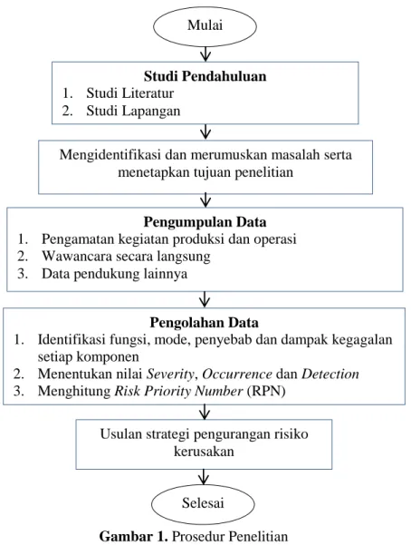 Gambar 1. Prosedur Penelitian  2.1.  Pengumpulan Data 