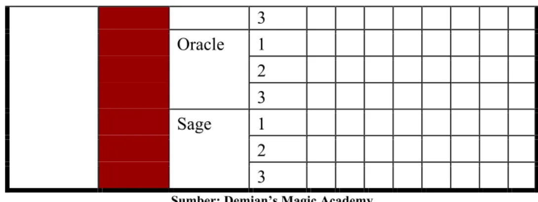 Table 1.2 Kurikulum DMA Short Magic Course 