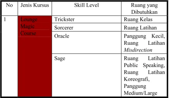 Table 1.4 Analisa Kurikulum DMA dan Program Ruang yang dibutuhkan 