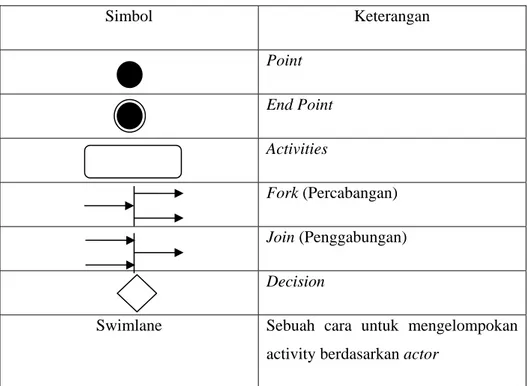 Tabel 2.1. Simbol Activity Diagram  Simbol Keterangan  Point  End Point  Activities  Fork (Percabangan)  Join (Penggabungan)  Decision 