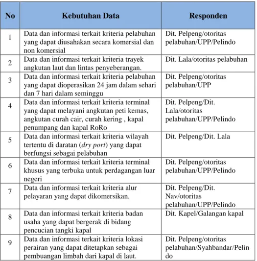 Tabel 3.1  Kebutuhan Data 