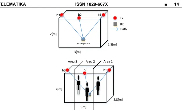 Gambar 3. (a) Skenario percobaan I dengan 3 lokasi Tx dan 1 Rx;(b) Percobaan II dengan  adanya human presence 