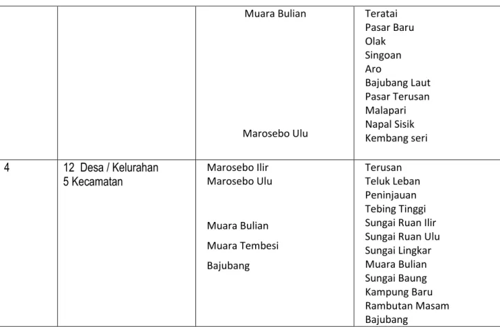 Grafik 2.1Distribusi Desa Perklaster Untuk Penetapan Lokasi Study EHRA 