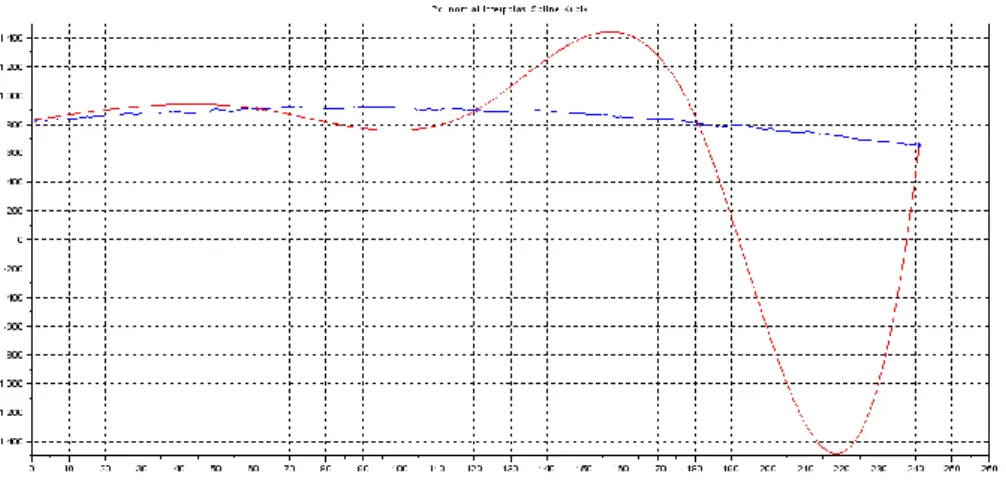 Gambar 3. Grafik Polinomial spline cubic data 1 menit dan 60 menit 