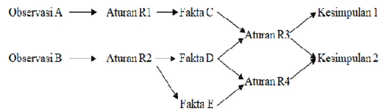 Gambar 1. Proses forward Chaining 