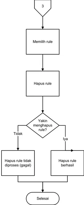 Gambar 4.6 System flowchart proses hapus rule 