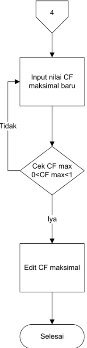 Gambar 4.7 System flowchart proses edit nilai CF maksimal 
