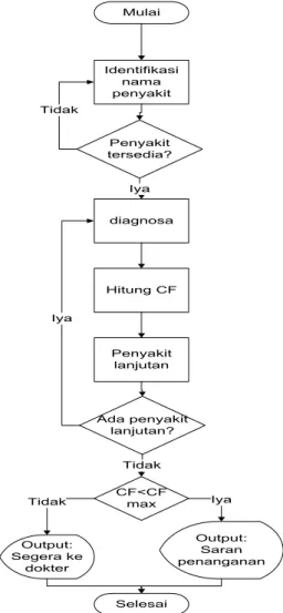 Gambar 4. 2 System flowchart proses diagnosa 
