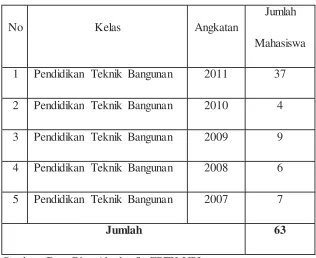 Tabel 3.1 Jumlah Populasi Penelitian 