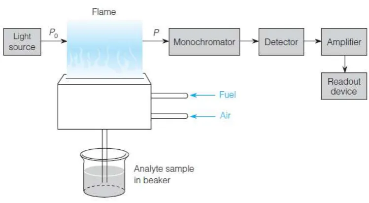 Gambar 2.1 Sistem Peralatan Spektrofotometer Serapan Atom (Harris, 2009).