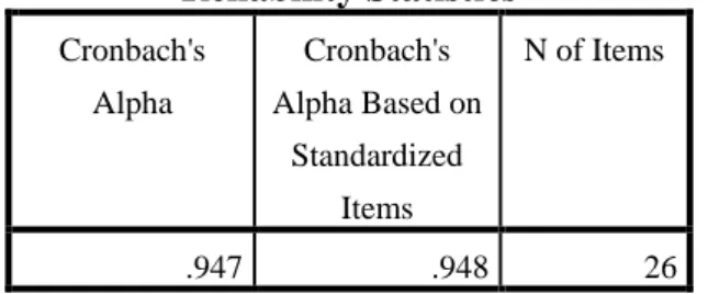 Tabel 3.4 menjelaskan bahwa semua butir pernyataan instrument kuesioner  memiliki reliabel  sangat  baik karena nilai Cronbach's Alpha sebesar 0,942  lebih  besar dari 0,80