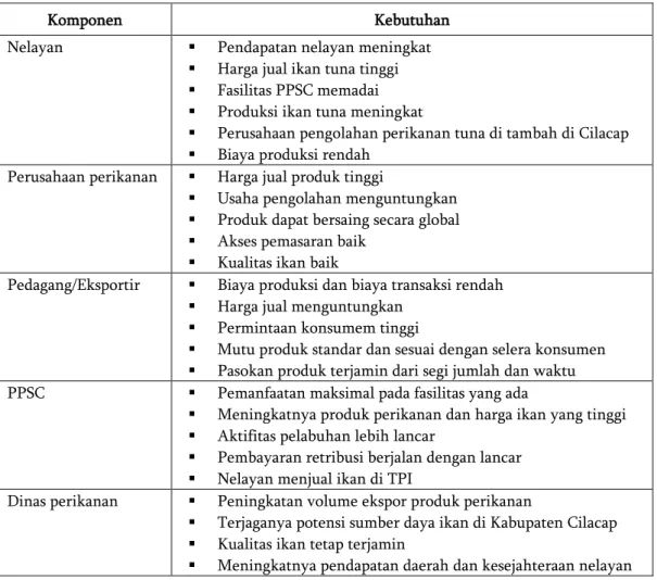 Tabel 1. Analisis  Kebutuhan Pelaku Sistem Perikanan Tuna di  PPS Cilacap 