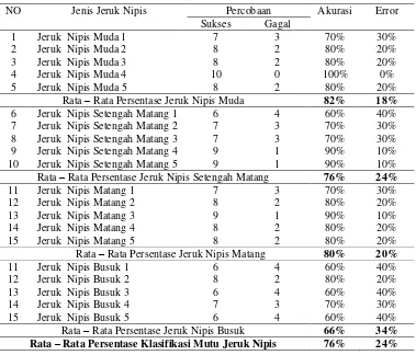 Tabel 1. Pengujian Sistem Klasifikasi Mutu Jeruk Nipis 