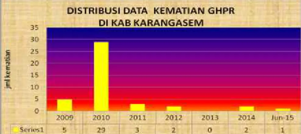 Grafik Data Kematian Rabies di Kab Karangasem th 2009-2014