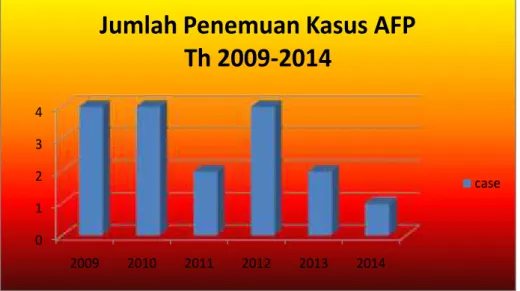 Grafik Jumlah penemuan Kasus AFP th 2009-2014