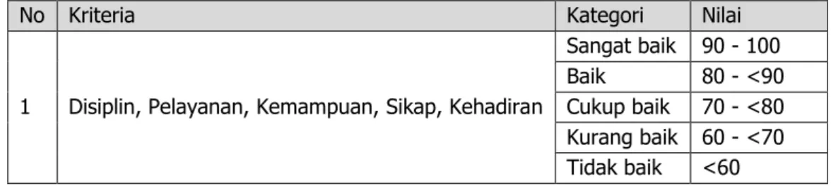 Tabel 2. Rentang Nilai kriteria 
