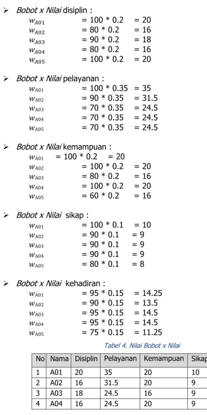Tabel 4. Nilai Bobot x Nilai 