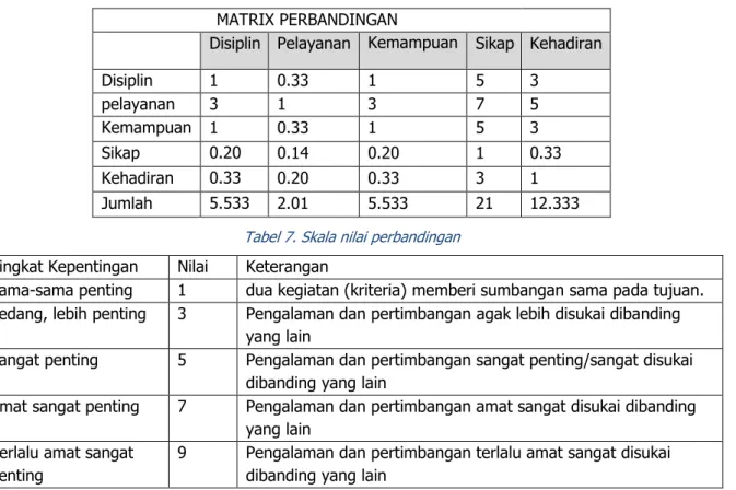 Tabel 5. Peringkat Karyawan  No    Nama    Total   Rank    1   A01    99.25   1   2   A02    90   2   3   A04    83.75   3   4   A03    81.75   4   5   A05    75.75   5   2.2