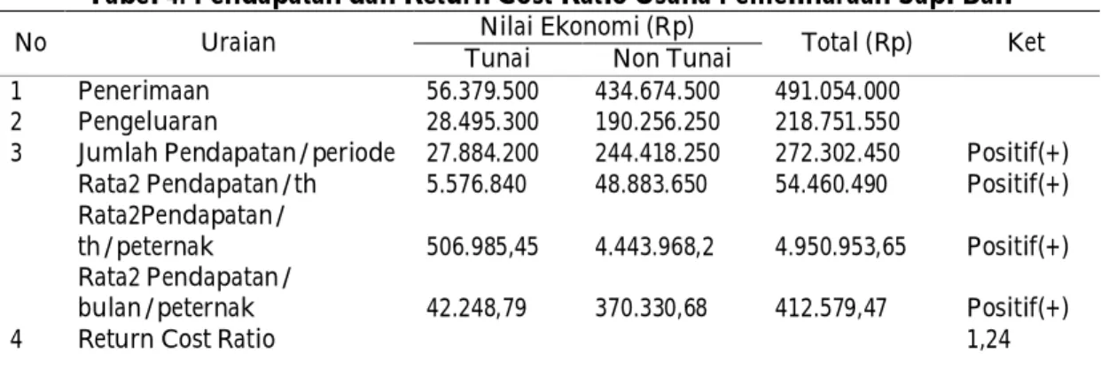 Tabel 4. Pendapatan dan Return Cost Ratio Usaha Pemeliharaan Sapi Bali  