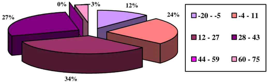 Gambar 2 Diagram Distribusi Gain Score Kemampuan Berpikir Kritis Kelas Kontrol 