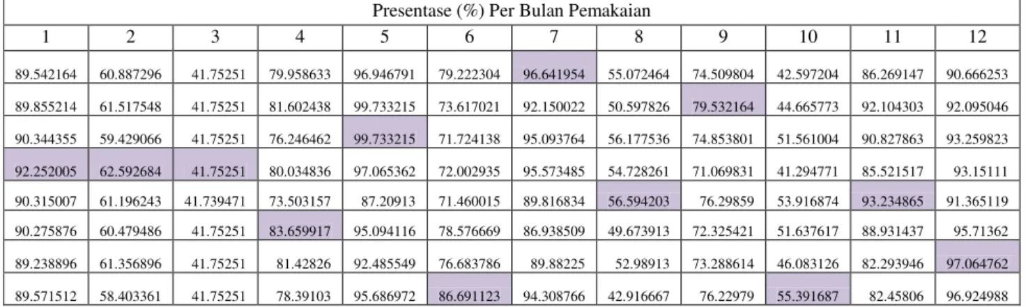 Tabel 3. Akurasi Prediksi  Presentase (%) Per Bulan Pemakaian 