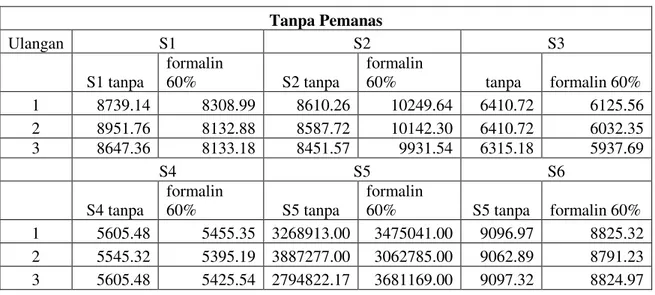 Tabel 9 Respon sensor pada pengujian tahu tanpa pemanas   Tanpa Pemanas  Ulangan  S1  S2  S3     S1 tanpa  formalin 60%  S2 tanpa   formalin 60%   tanpa   formalin 60%  1  8739.14  8308.99  8610.26  10249.64  6410.72  6125.56  2  8951.76  8132.88  8587.72 