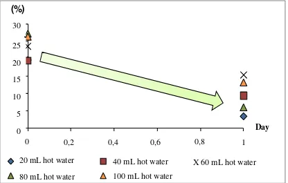 Figure 4. Boron Leaching in Some Amount of  Hot Water.