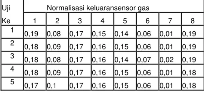 Tabel  4. Normalisasi tanggapan sinyal gas Benzena  Uji     Normalisasi keluaransensor gas       