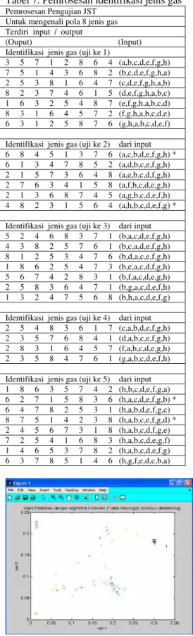 Tabel 7. Pemrosesan identifikasi jenis gas  