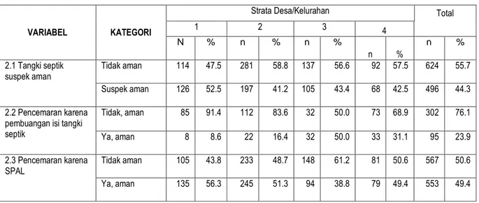 Tabel 3.3 Area Berisiko Air Limbah Domestik Berdasarkan Hasil Studi EHRA 