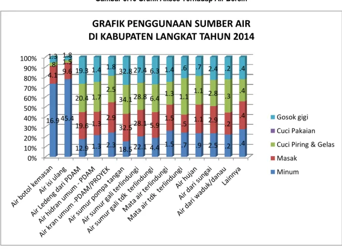 Gambar 3.16 Grafik Akses Terhadap Air Bersih 