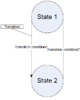 Gambar 2.7 State Transition Diagram 