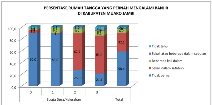 Gambar  3.9  dibawah  ini,  grafik  yang  menunjukkan  persentase  jumlah  rumah  tangga  yang  mengalami  banjir  rutin  menjelaskan  bahwa  secara  keseluruhan  dari  jumlah  strata  desa/kelurahan  sebanyak  49,6%  rumah  tangga  mengalami  banjir  ruti