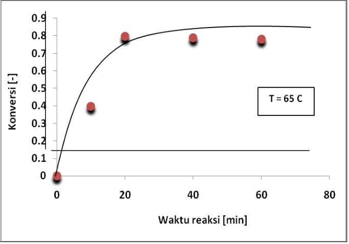 Gambar 8. Pengaruh Kecepatan Pengaduk Terhadap Konversi Pada Sorbent Ca(OH)2/DE = 3:1, Ukuran Partikel 350 mesh, Temperatur Reaksi 56oC dan t= 2 jam 