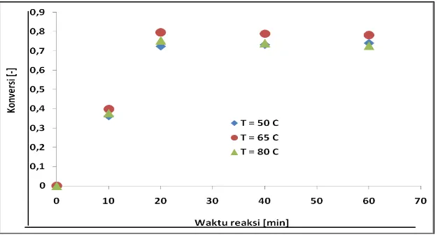 Gambar 10. Pengaruh Waktu Reaksi terhadap Konversi pada Sorbent Ca(OH)2/DE = 3:1, Ukuran  Partikel 350 mesh, 350 mesh pada Berbagai Variasi Temperatur 