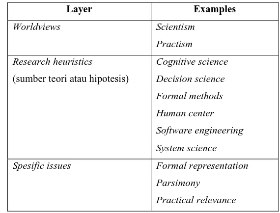 Tabel 1: Tabel Metode Penelitian yang sering digunakan peneliti dalam Ilmu Komputer 